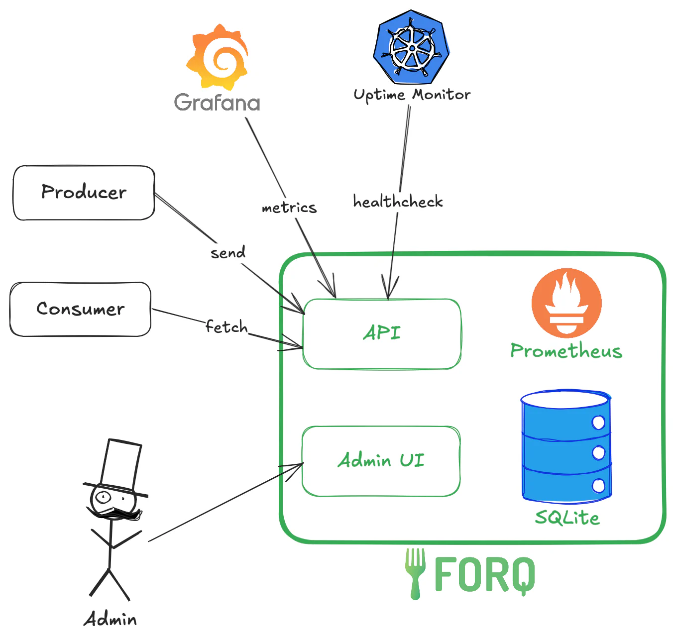 Forq High-level Architecture